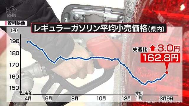 富山県内のガソリン162円台に　来週は25円前後値上がりか（北日本放送） - Yahoo!ニュース