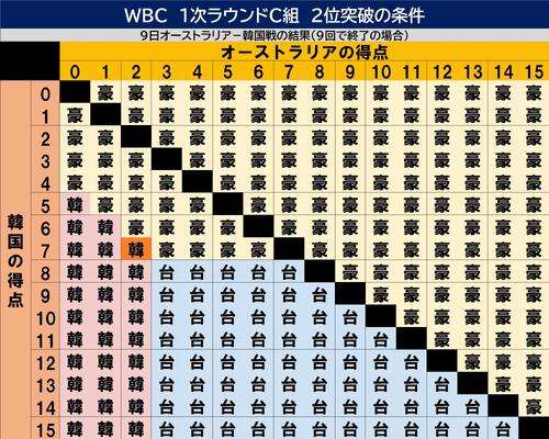 【WBC】韓国が逆転２位突破！失点率0.02差で明暗　オーストラリア、台湾は涙 - WBC2026 : 日刊スポーツ