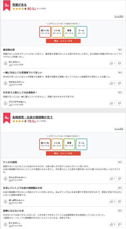「女性が結婚相手に求める条件」ランキング　3位「常識がある」2位「話し合いができる」…1位は？