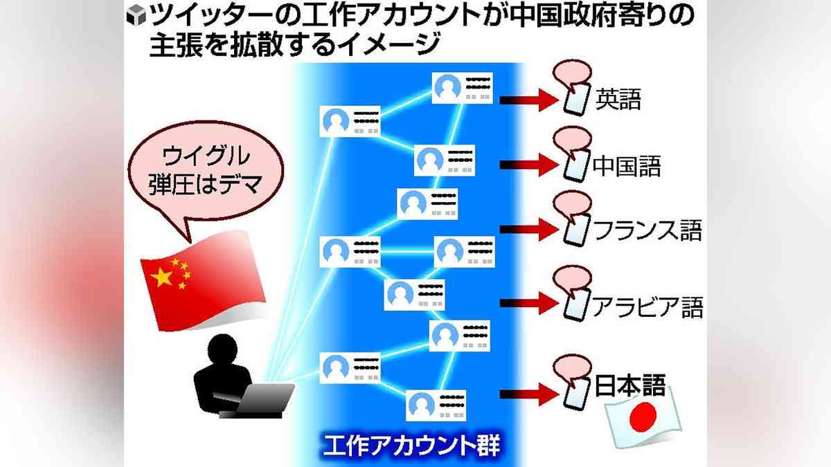 「ウイグル族弾圧はデマ」、個人装い「中国寄り」投稿拡散…日本標的に組織的情報工作か : 読売新聞