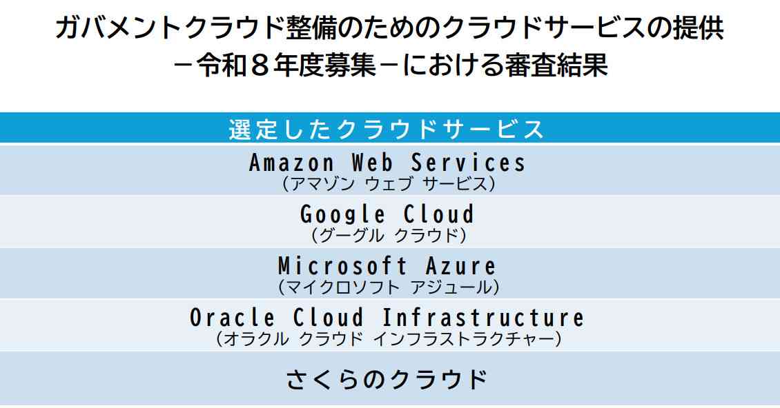 さくらインターネットのクラウドサービス、ガバメントクラウド正式認定　技術要件満たす（ITmedia NEWS） - Yahoo!ニュース