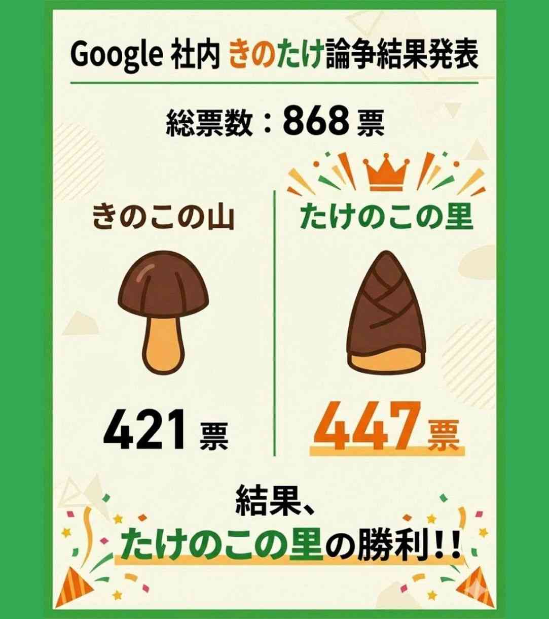 あの国民的論争に終止符!?グーグルの画期的仕掛けに…ネット驚きと歓迎「Googleさんありがとう」「何回もやってしまった」