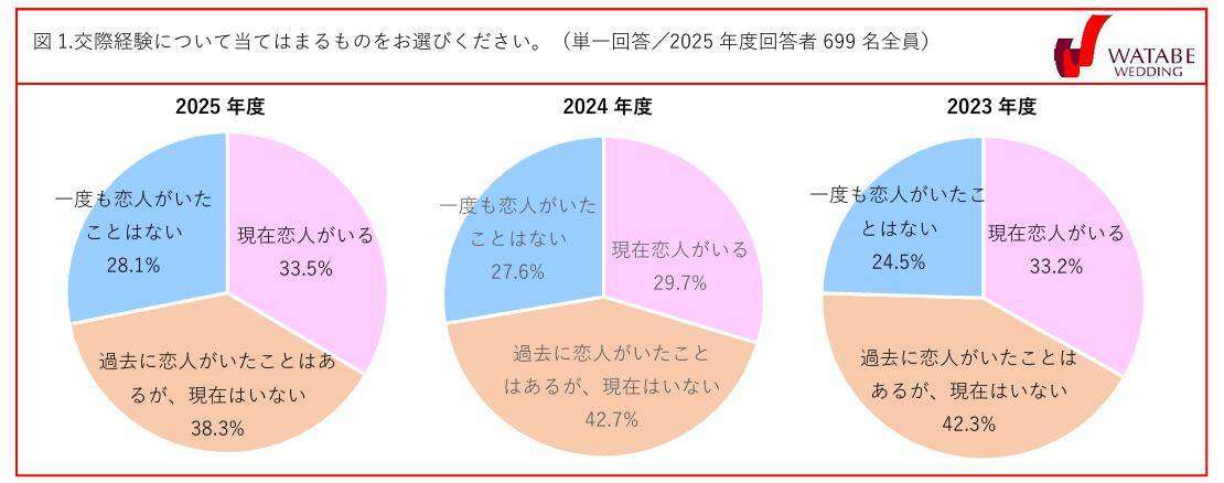 「現在恋人がいる」大学生は３割　一方で２割以上は「一度も恋人がいたことはない」 - スポーツ報知