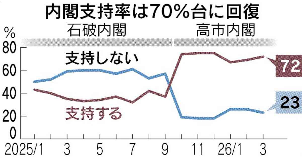 内閣支持3ポイント上昇の72%　日経世論調査　日米首脳会談「評価」65% - 日本経済新聞