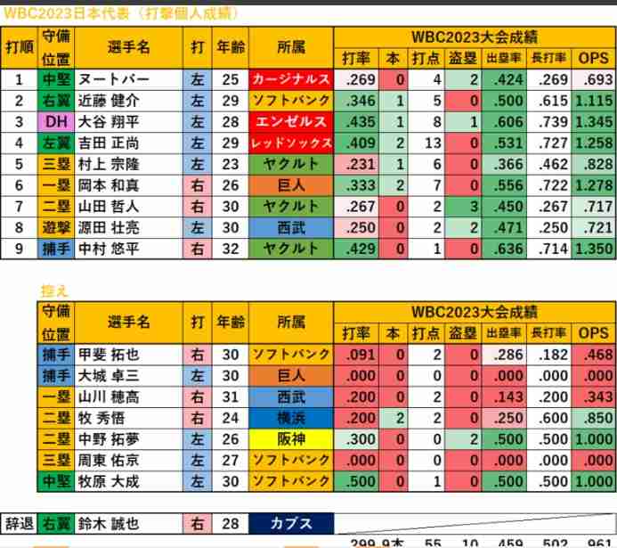 大谷翔平、3打数無安打で途中交代　合流後初実戦は左飛→空三振→左飛、ドームため息