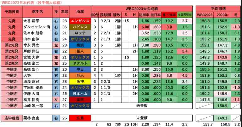 大谷翔平、3打数無安打で途中交代　合流後初実戦は左飛→空三振→左飛、ドームため息