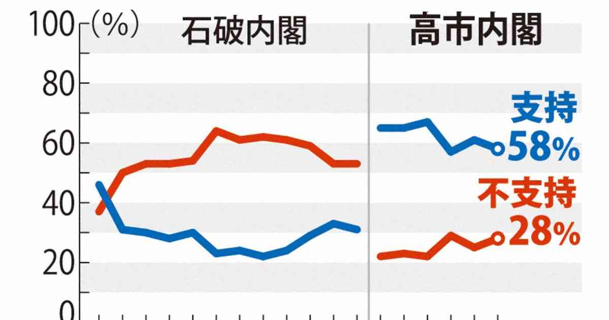 高市内閣の支持率58％、前回から3ポイント下落　毎日世論調査