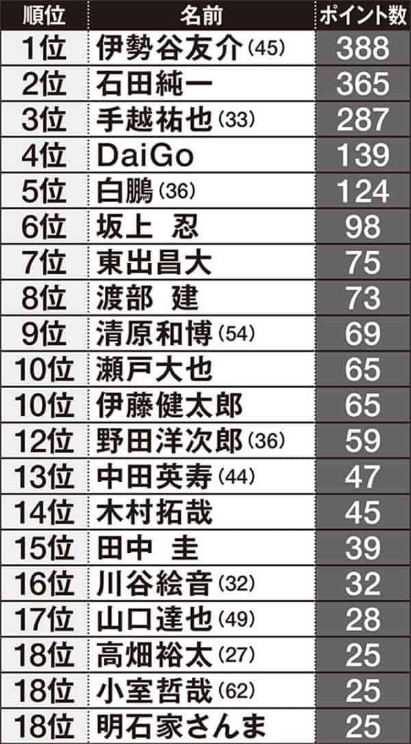 不祥事を起こしてるのに、どうしても嫌いになれない芸能人、海外セレブはいますか？