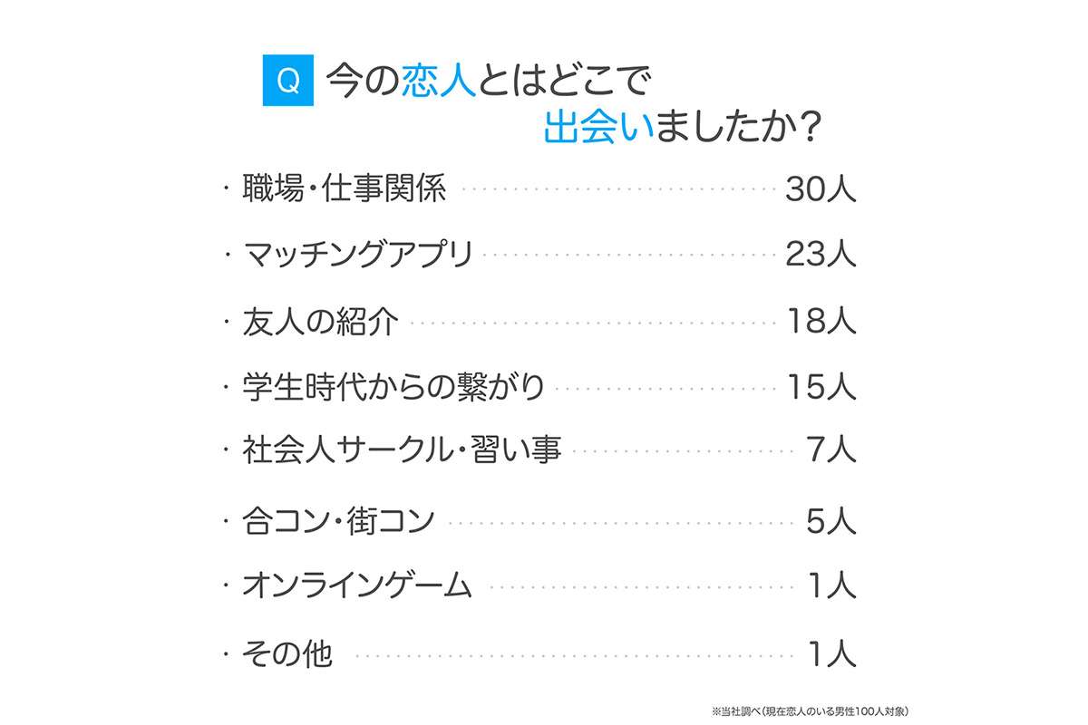 【恋愛】社会人男性の93％ 《出会いがない》 という衝撃―　「家と職場の往復で終わってる…」　明らかになった “厳しい現実”