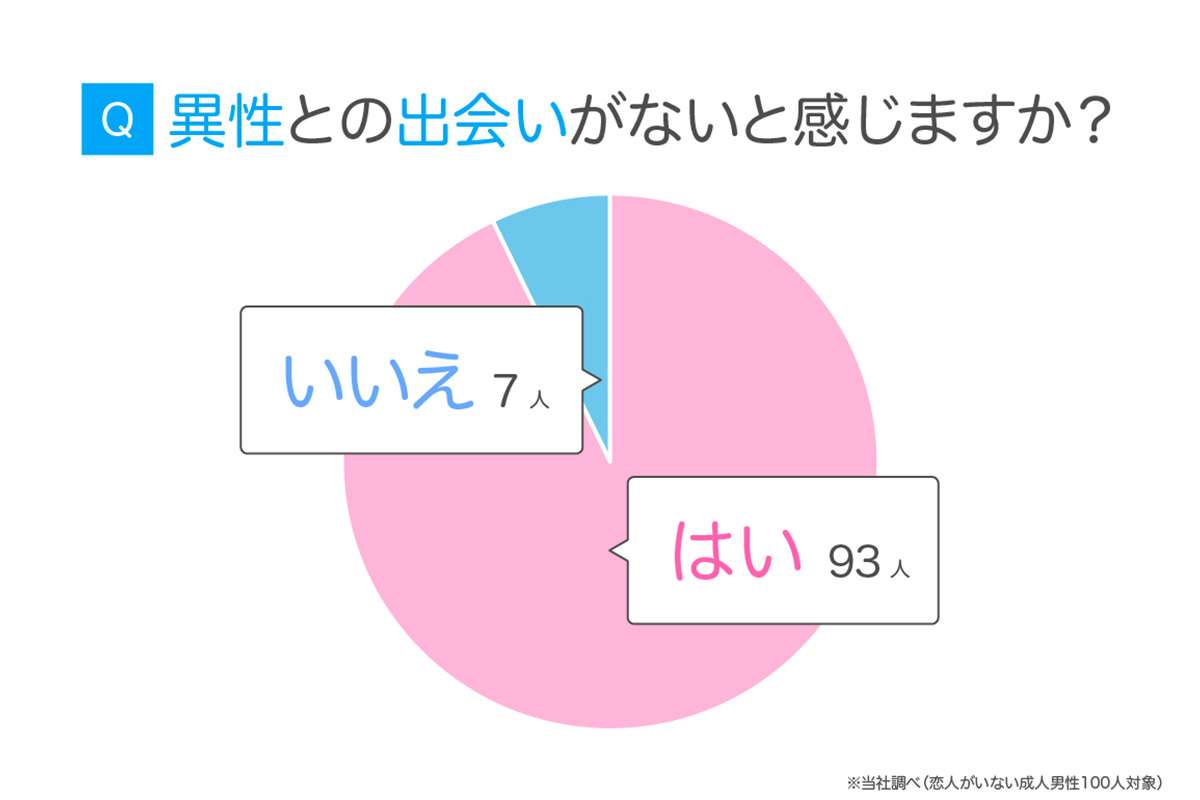 【恋愛】社会人男性の93％ 《出会いがない》 という衝撃―　「家と職場の往復で終わってる…」　明らかになった “厳しい現実”