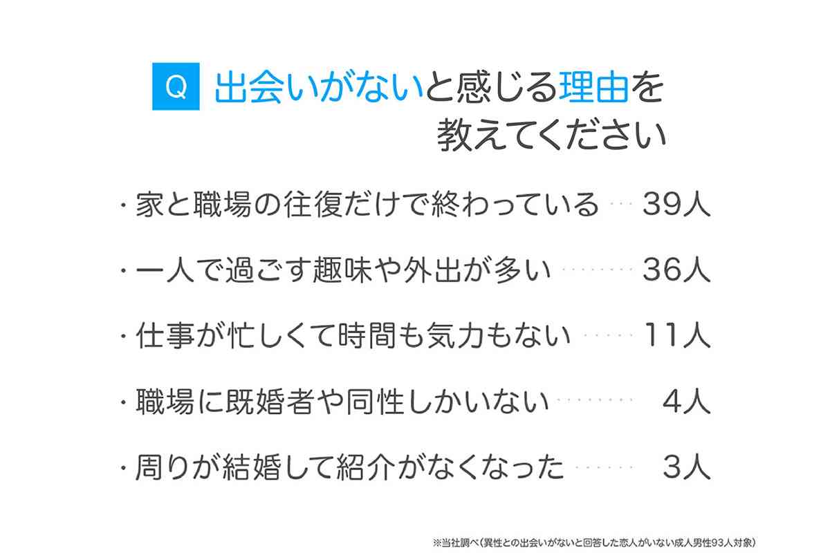 【恋愛】社会人男性の93％ 《出会いがない》 という衝撃―　「家と職場の往復で終わってる…」　明らかになった “厳しい現実”