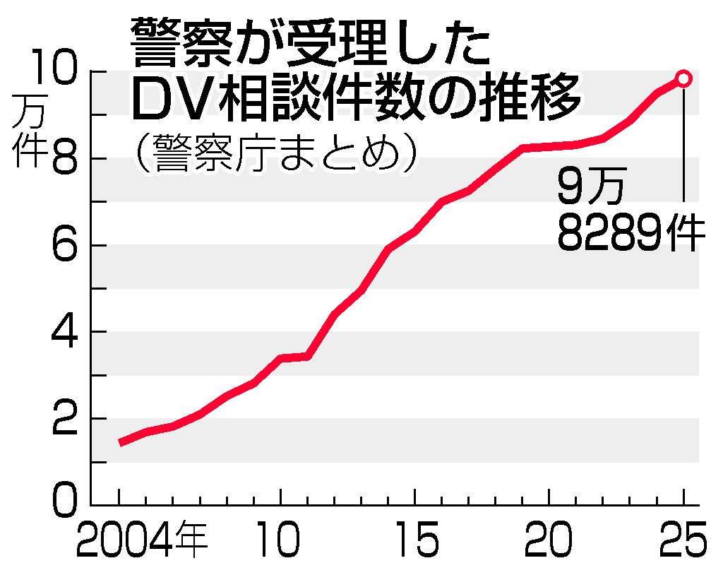 ＤＶ相談９万８０００件、最多更新　児童虐待、リベンジポルノも高止まり―警察庁：時事ドットコム