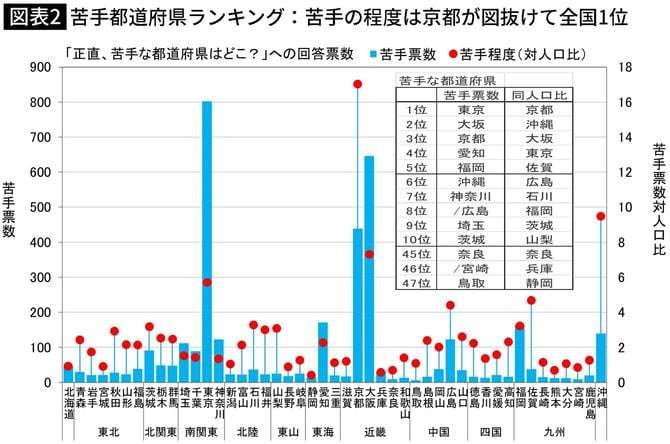 最も