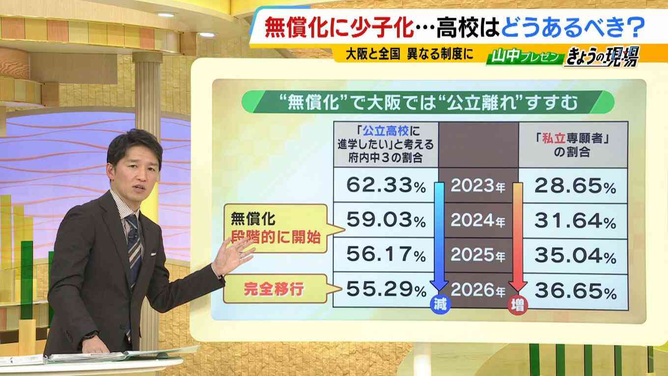【「公立いじめ」との声も】授業料無償化先駆けた大阪のいま…公立高校の約４割が定員割れ『私立有利・公立不利』の状況は“負のスパイラル”生む懸念【教育アドバイザー・清水章弘さん解説】