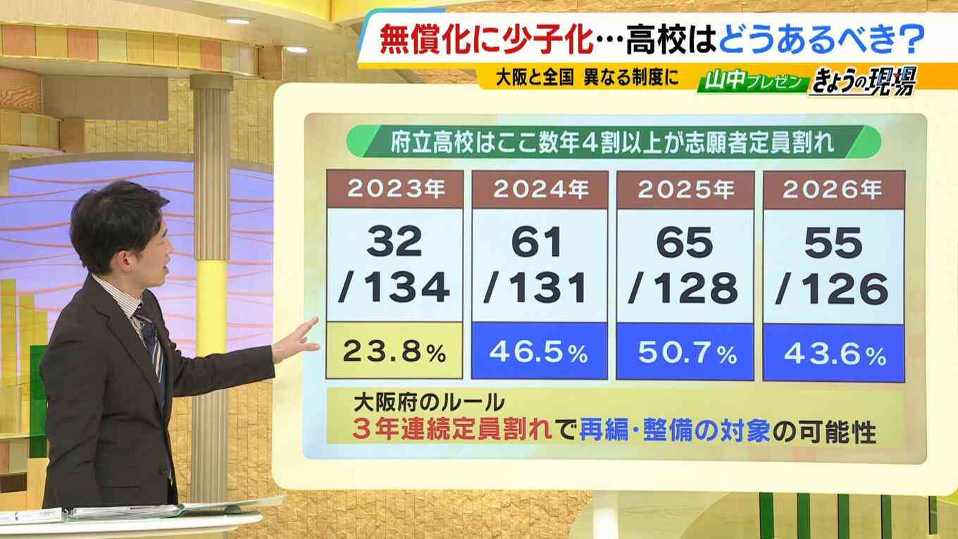 【「公立いじめ」との声も】授業料無償化先駆けた大阪のいま…公立高校の約４割が定員割れ『私立有利・公立不利』の状況は“負のスパイラル”生む懸念【教育アドバイザー・清水章弘さん解説】