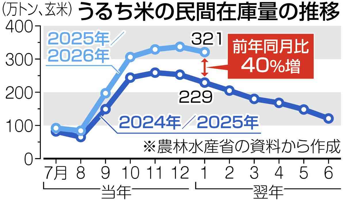 コメ在庫はあるのに下がらない小売価格…流通現場では「値崩れ」に戦々恐々　秋の「新米相場」の見通しは