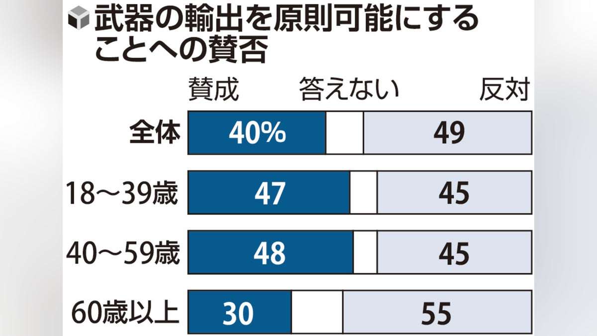 高市内閣の支持率、６０歳以上の高齢層で下落…武器輸出で賛否割れる : 読売新聞