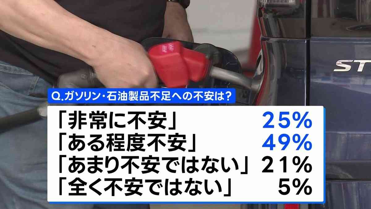 イラン情勢受けガソリン・石油製品の不足への「不安」74%　JNN世論調査 | TBS NEWS DIG