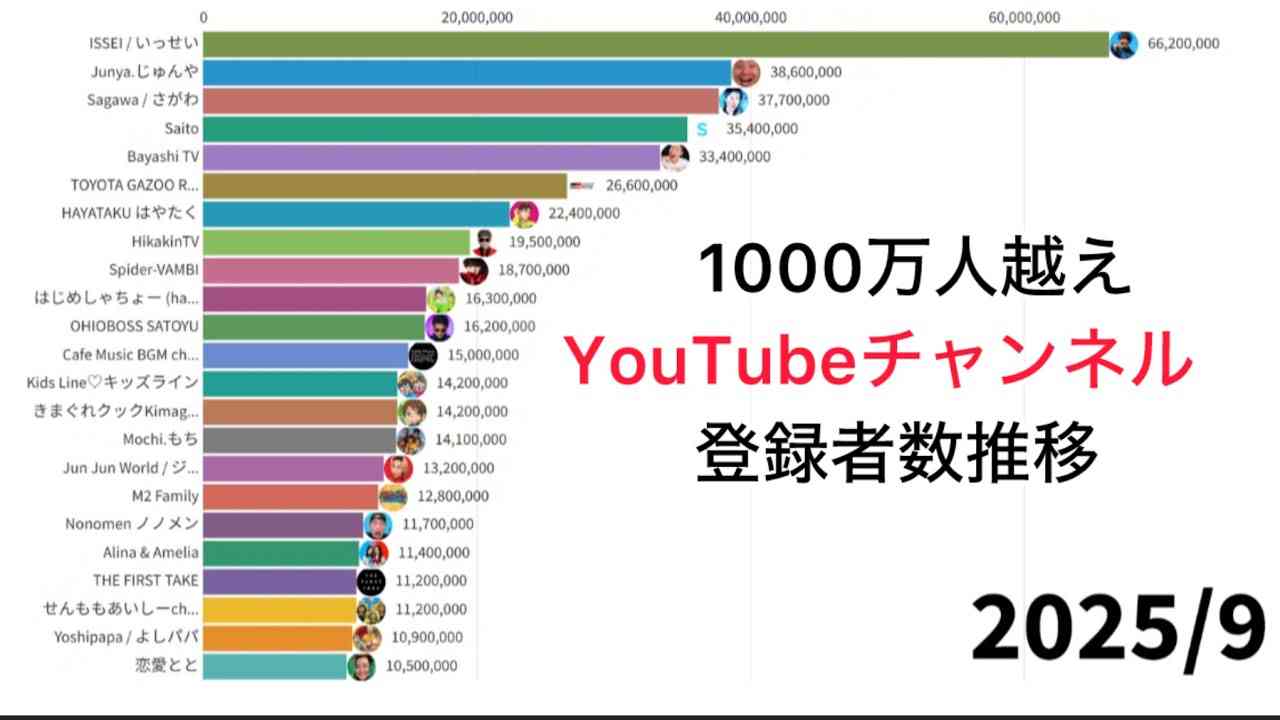 私たちが知らない、めちゃめちゃ登録数の多い日本人ユーチューバーたち