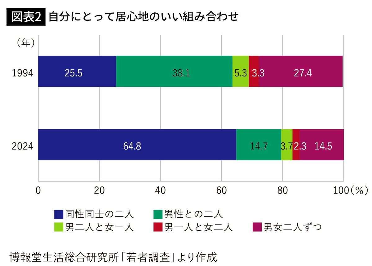 大規模調査で“恋愛離れ”の正体が判明…若者が｢異性との二人きり｣を避けるようになった本当の理由
