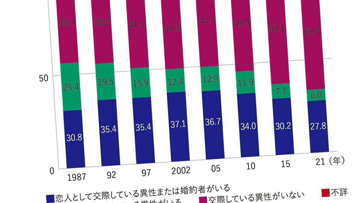大規模調査で“恋愛離れ”の正体が判明…若者が｢異性との二人きり｣を避けるようになった本当の理由 | PRESIDENT Online（プレジデントオンライン）