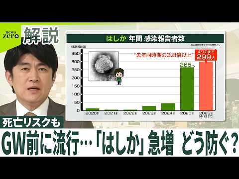 【死亡リスクも】“最強クラス”の感染力  ｢はしか｣急増のワケ  ほぼ確実に予防できる方法は？  ワクチン接種率は低下