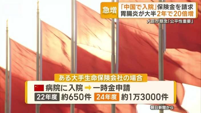 中国で「入院」し日本の保険会社に一時金請求　胃腸炎大半　2年で20倍急増