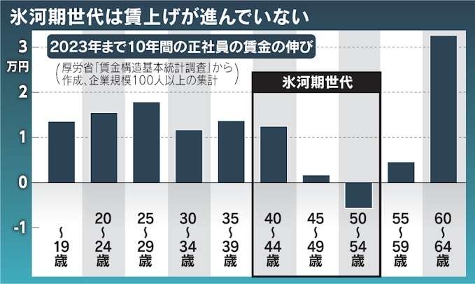 えっ、入社3年目で月給24万のわたしが何で初任給26万の新卒に仕事教えなきゃならないの→「ベースアップないの？」「それが仕事だよ」「転職だ」