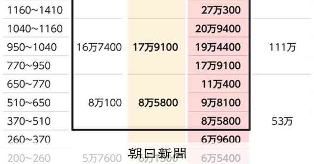 高額療養費の見直し、“安心”守られる？　今夏から、上限額７～３８％増：朝日新聞