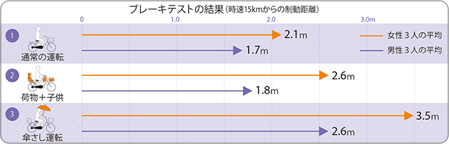 「自転車の傘差し運転は道交法違反です」　JAFの注意喚起に「日傘も禁止」の声　「1.4メートル」も変わる実験結果に衝撃