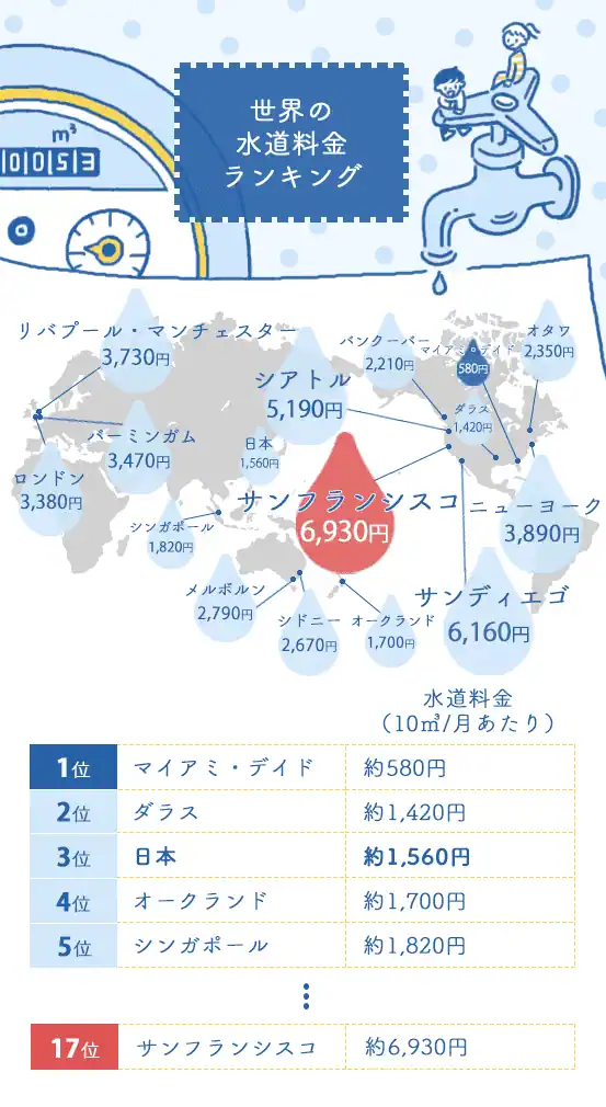 水道料金に最大2倍の地域差 北日本は4000円超も 神奈川が最安
