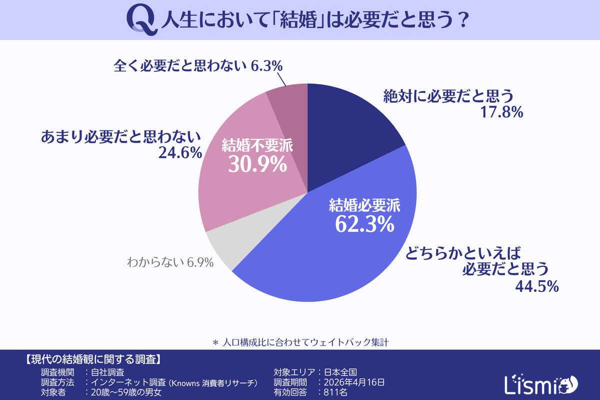 【現代の結婚観調査】３人に１人が「結婚は必要ない」と回答　理想的な「パートナーとの距離感」とは - スポーツ報知