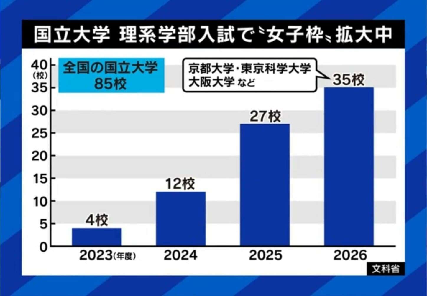 国立大学・理工系学部に増える入試の「女子枠」新たな人材の輩出目的も「むしろ多様性を排除していないか」賛成派・反対派の意見は