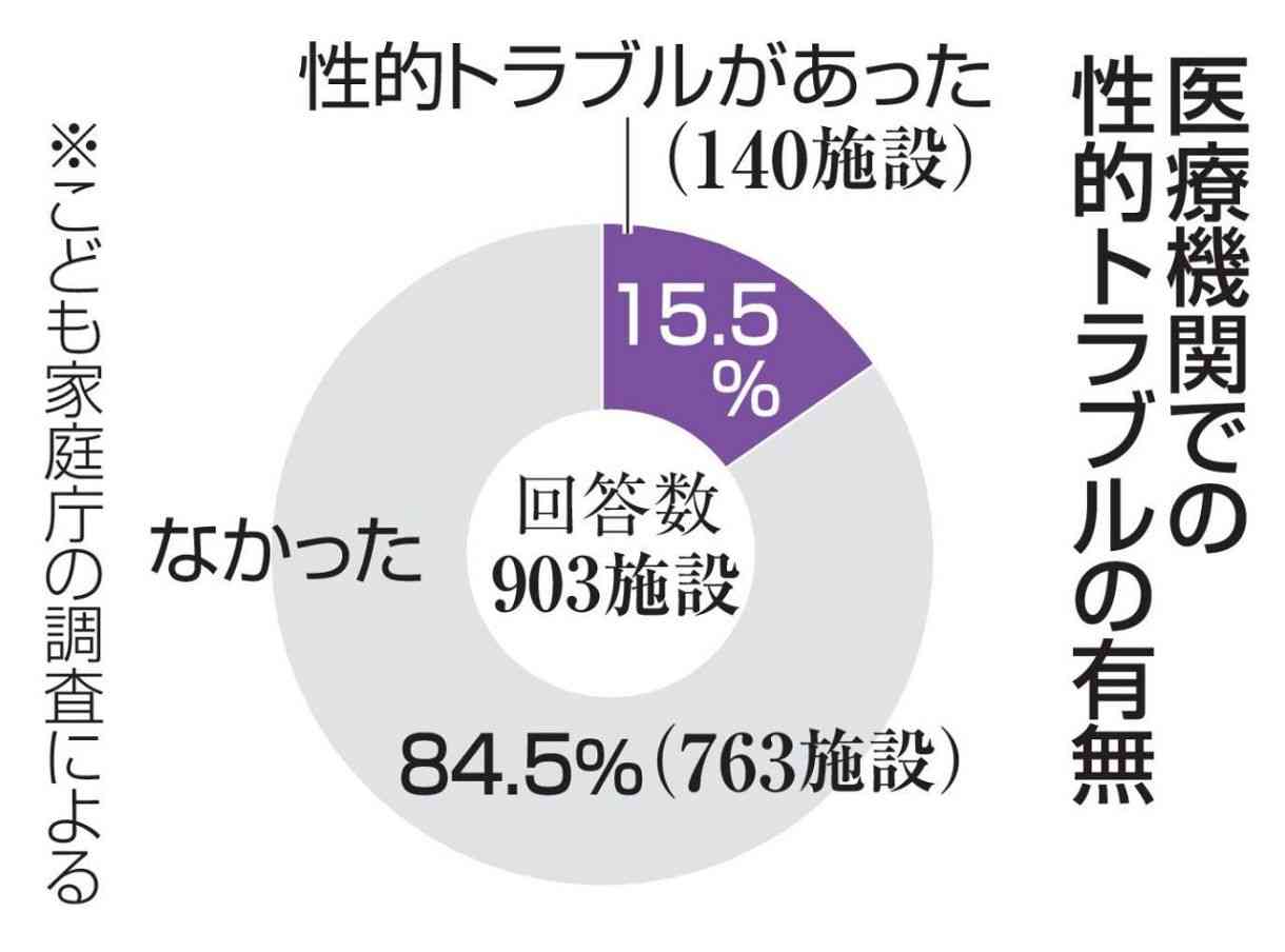 患者性被害訴え、病院の15％　小中高生もトラブル、実態初調査