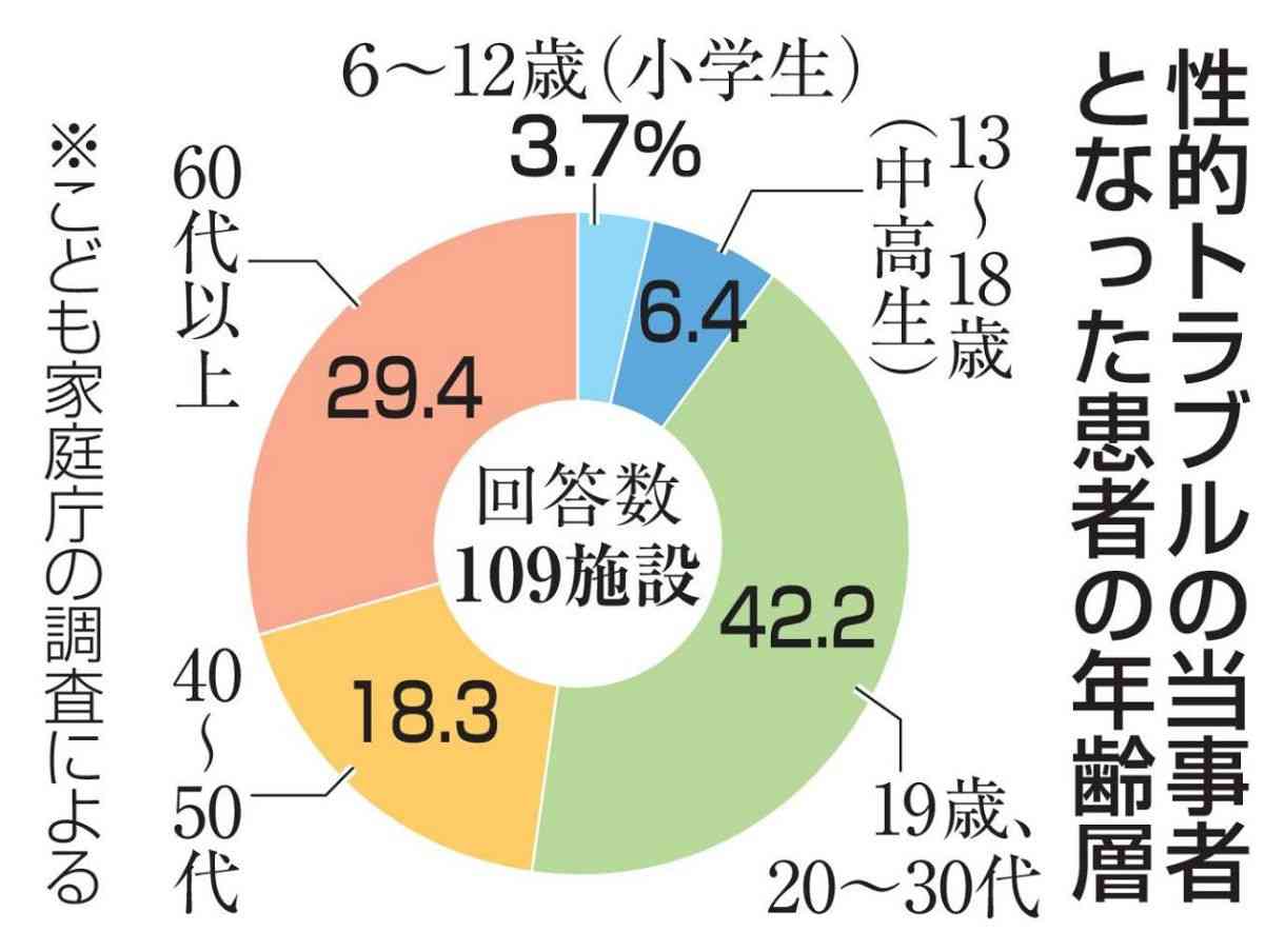患者性被害訴え、病院の15％　小中高生もトラブル、実態初調査