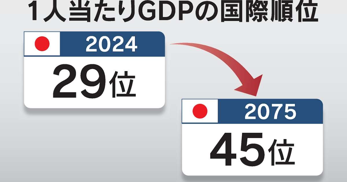 日本の所得水準､50年後は世界45位に後退　日経センター - 日本経済新聞