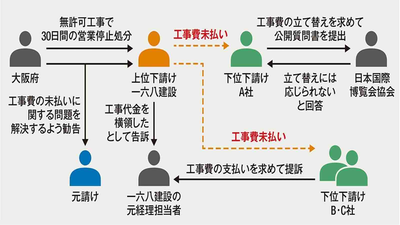 閉幕後も続く未払い問題、大阪・関西万博の工事費で食い違う主張 | 日経クロステック（xTECH）