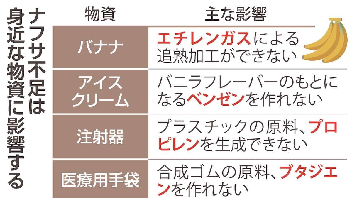 ナフサ不足、意外な物資に余波　バナナ、アイス、チョコレート…　予防接種の注射器も - 産経ニュース