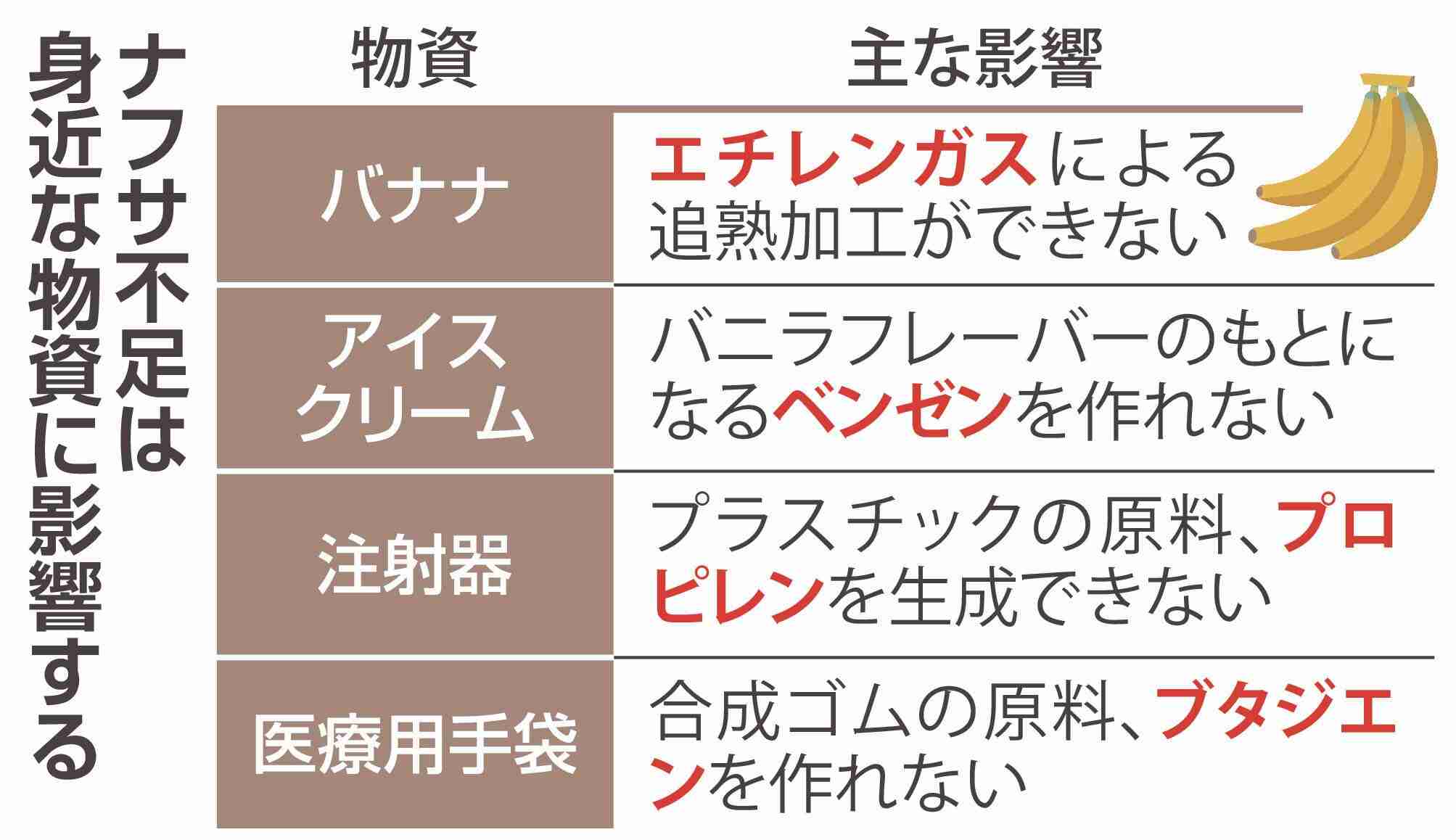 ナフサ不足、意外な物資に余波　バナナ、アイス、チョコレート…　予防接種の注射器も