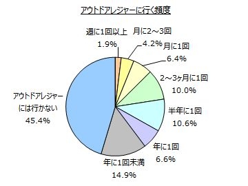 ファミリー月どれくらいの頻度で遊び行きますか？