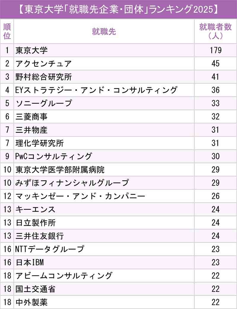 東大卒２年目の東京ガス社員死亡、「毎日怒られてばかり」「もう限界」と遺書…労災認めなかった処分を取り消す判決