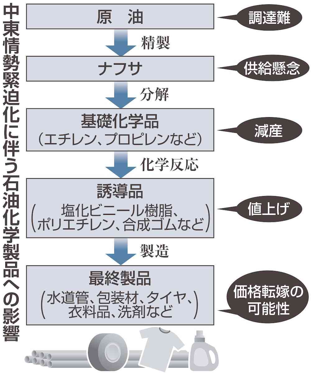 中東緊迫　包装用のフィルムやトレーなど石化製品に値上げの波　サーチャージ導入の動きも（産経新聞） - Yahoo!ニュース