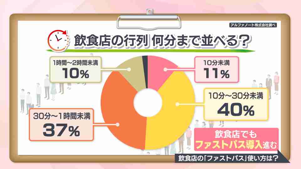 飲食店のファストパスはアリ？ナシ？　「タイパ」重視の客には好評でも、通常の待ち時間が長くなるトラブル発生　旅行アナリスト解説