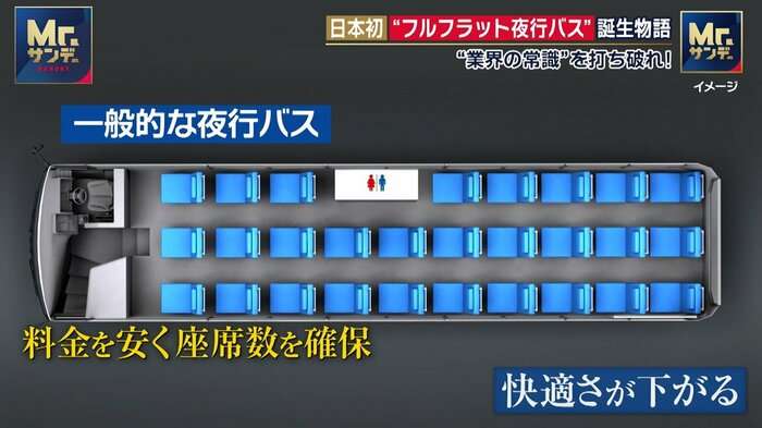 日本初の“眠れて安い”フルフラット型夜行バス　「許可出ない」「料金高すぎる」業界の常識と闘い苦節10年の開発物語