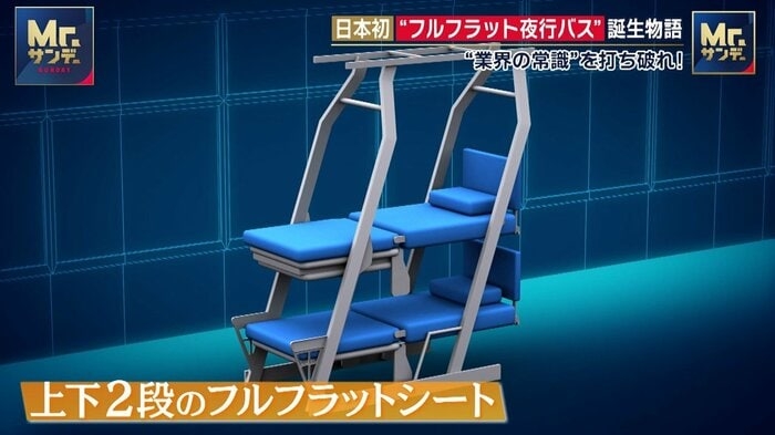 日本初の“眠れて安い”フルフラット型夜行バス　「許可出ない」「料金高すぎる」業界の常識と闘い苦節10年の開発物語