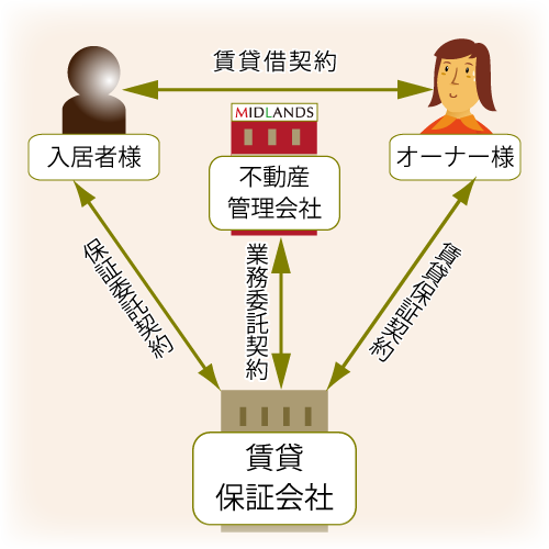 友人に賃貸住宅の保証人を頼まれた。