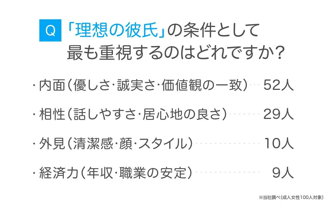 女性100人に聞く→《理想の彼氏の条件》1位は“内面”だが？「経済力がないと…」「顔がいいと許せることも」赤裸々なホンネ