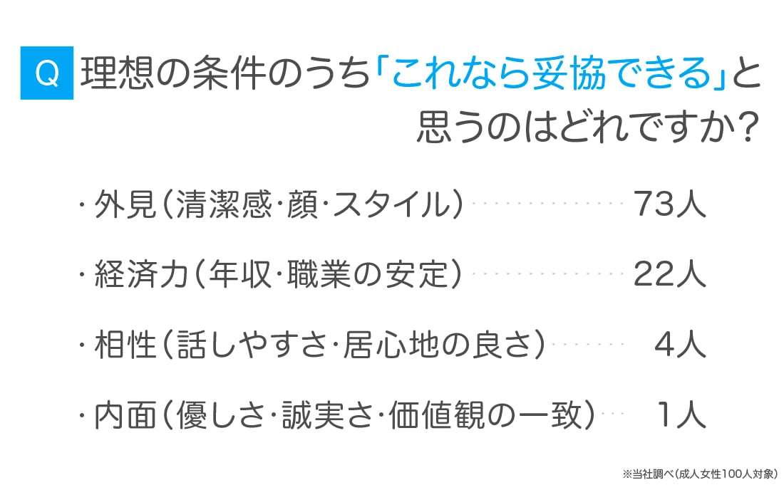 女性100人に聞く→《理想の彼氏の条件》1位は“内面”だが？「経済力がないと…」「顔がいいと許せることも」赤裸々なホンネ