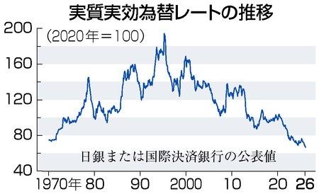 円の実力、凋落止まらず 56年前下回る、購買力減退