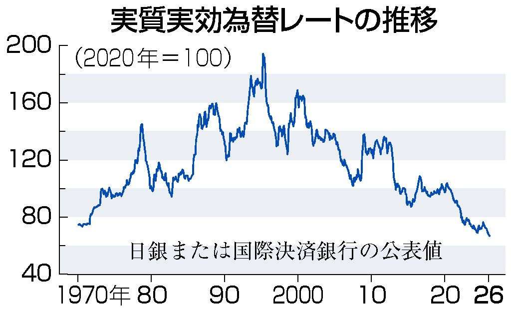 円の実力、凋落止まらず　５６年前下回る、購買力減退：時事ドットコム